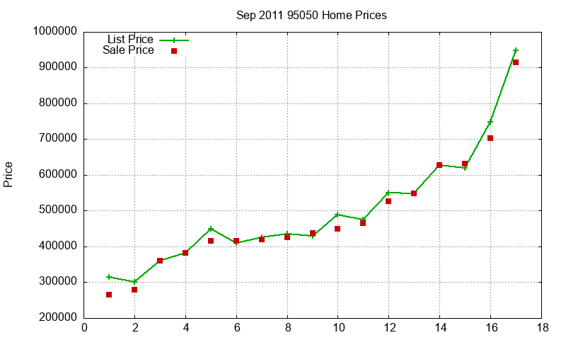 95050 Homes Just Sold 2011-09