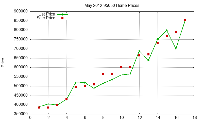 95050 Homes Just Sold 2012-05 95050 Homes Just Sold 2012-05