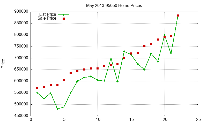 95050 Homes Just Sold 2013-05