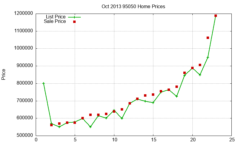95050 Homes Just Sold 2013-10