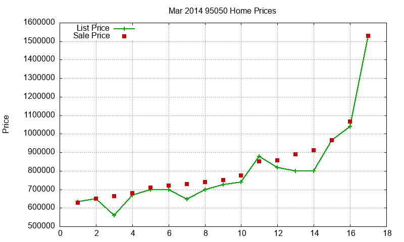 95050 Homes Just Sold 2014-03