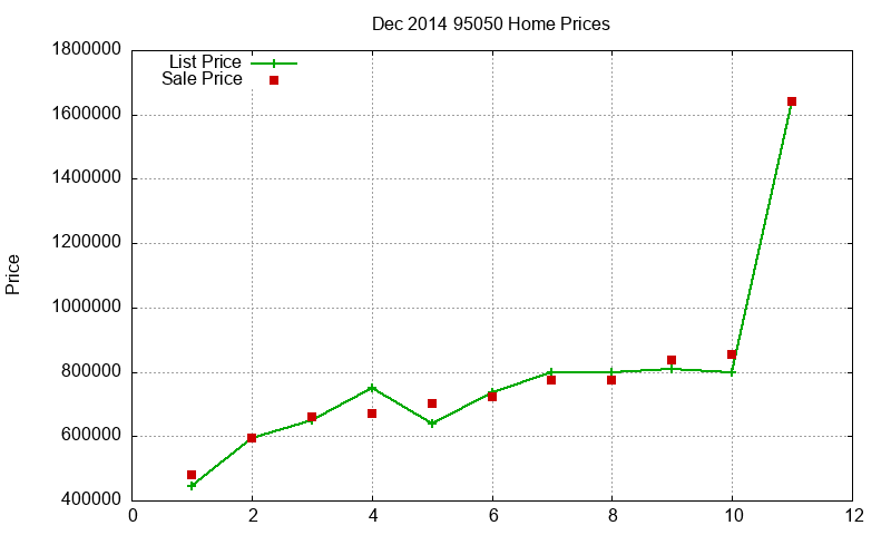 95050 Homes Just Sold 2014-12