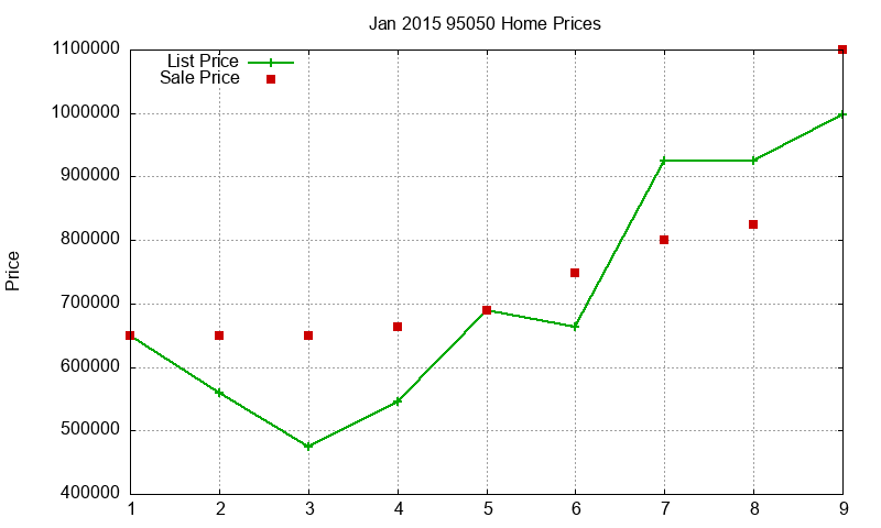 95050 Homes Just Sold 2015-01