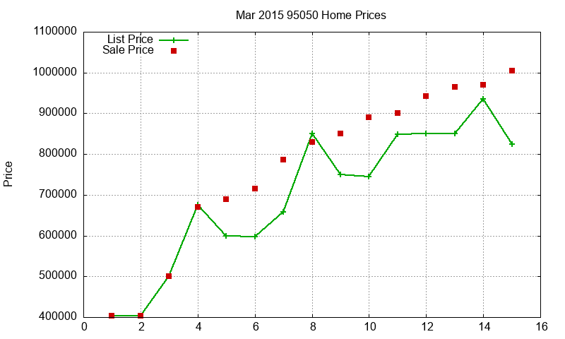 95050 Homes Just Sold 2015-03