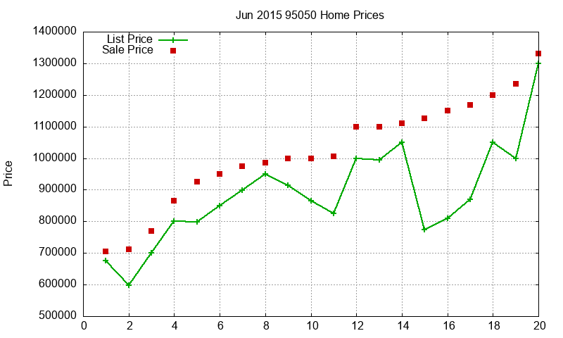95050 Homes Just Sold 2015-06