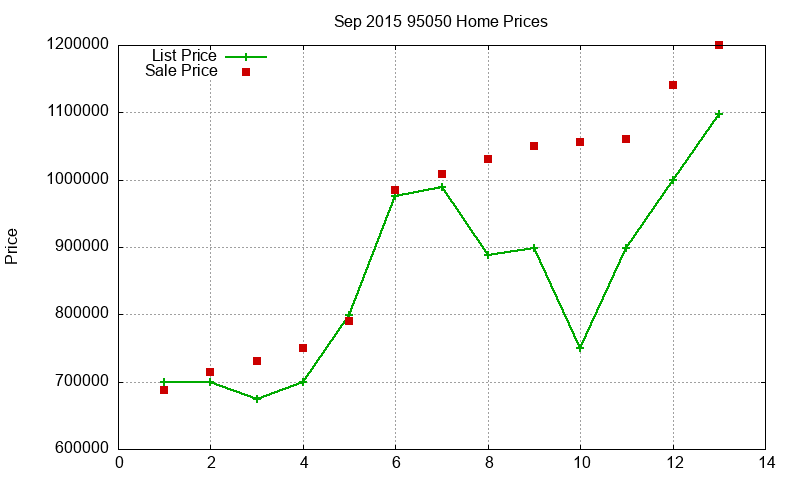 95050 Homes Just Sold 2015-09