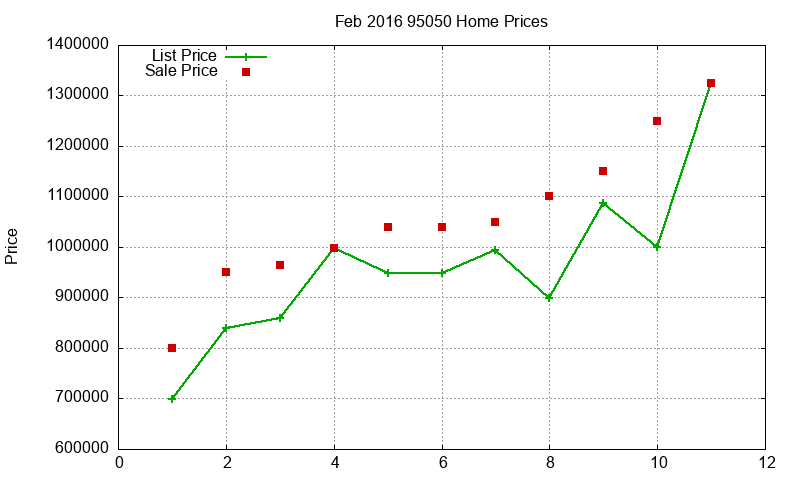 95050 Homes Just Sold 2016-02