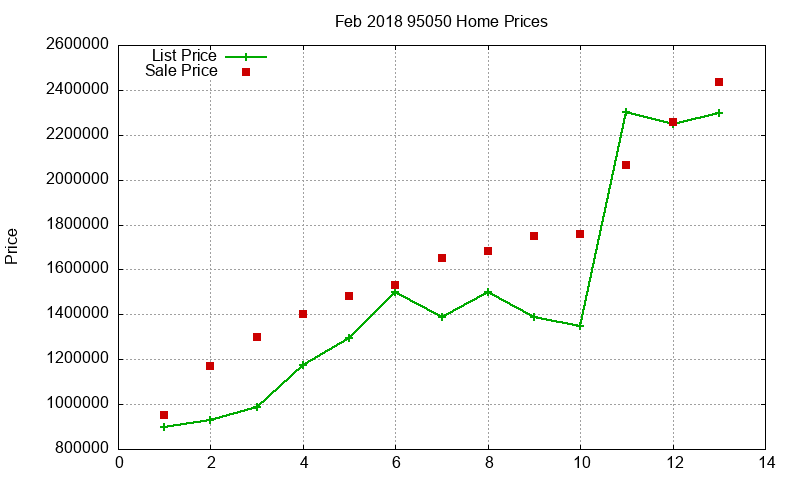 95050 Homes Just Sold 2018-02