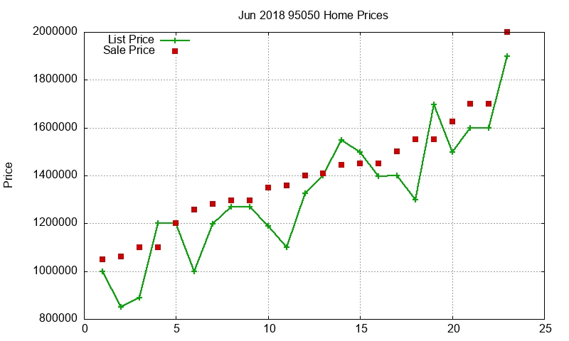 95050 Homes Just Sold 2018-06