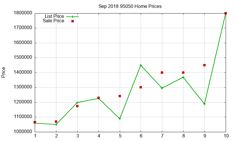 95050 Homes Just Sold 2018-09
