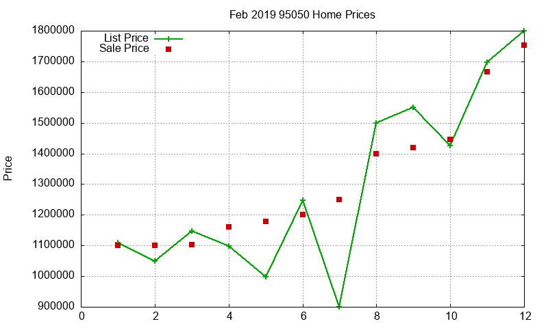 95050 Homes Just Sold 2019-02