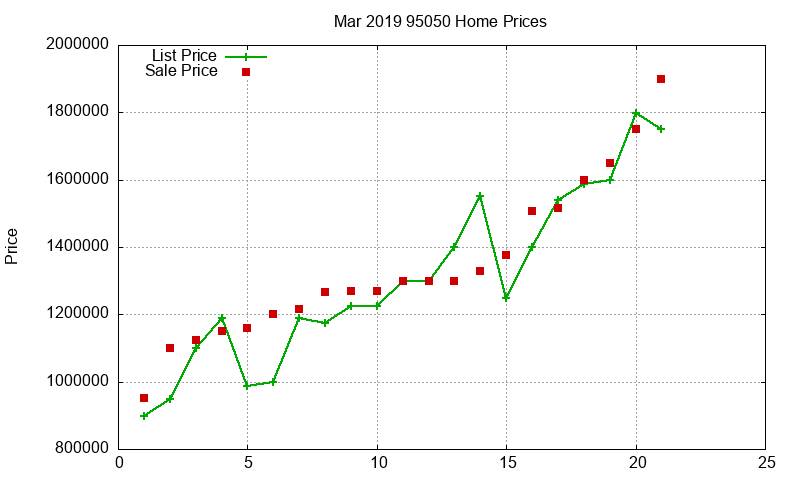 95050 Homes Just Sold 2019-03