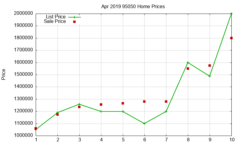 95050 Homes Just Sold 2019-04