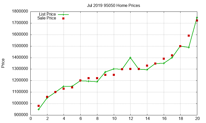 95050 Homes Just Sold 2019-07