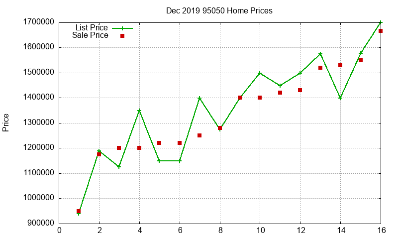 95050 Homes Just Sold 2019-12