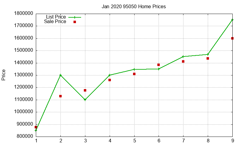 95050 Homes Just Sold 2020-01