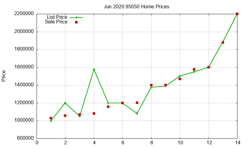 95050 Homes Just Sold 2020-06