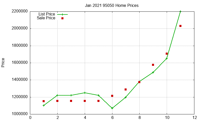 95050 Homes Just Sold 2021-01