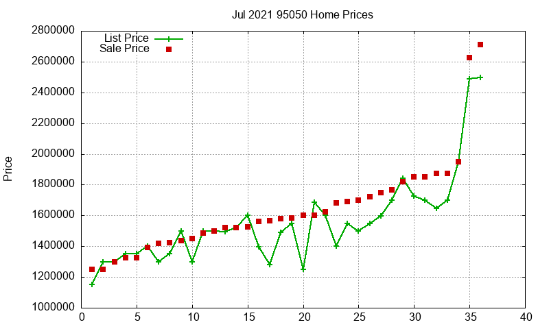 95050 Homes Just Sold 2021-07