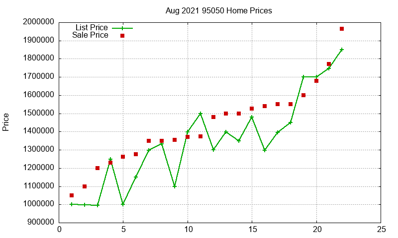 95050 Homes Just Sold 2021-08