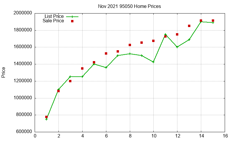 95050 Homes Just Sold 2021-11