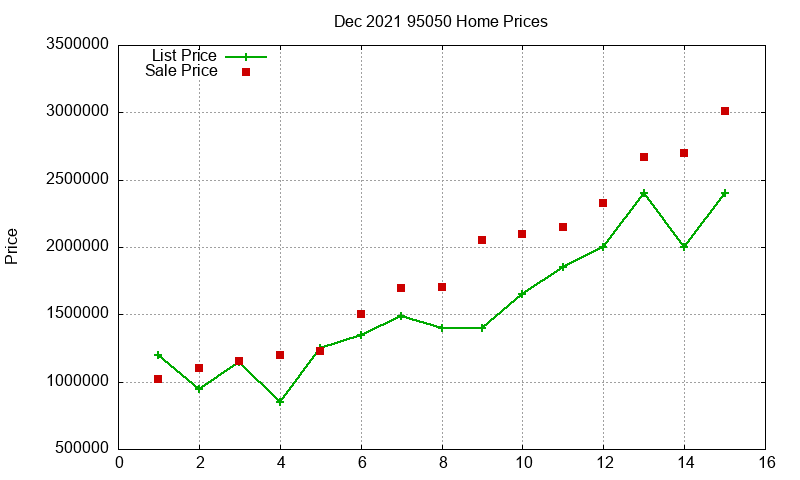 95050 Homes Just Sold 2021-12