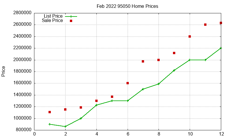 95050 Homes Just Sold 2022-02