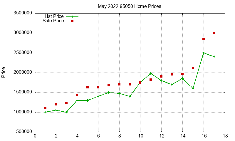 95050 Homes Just Sold 2022-05
