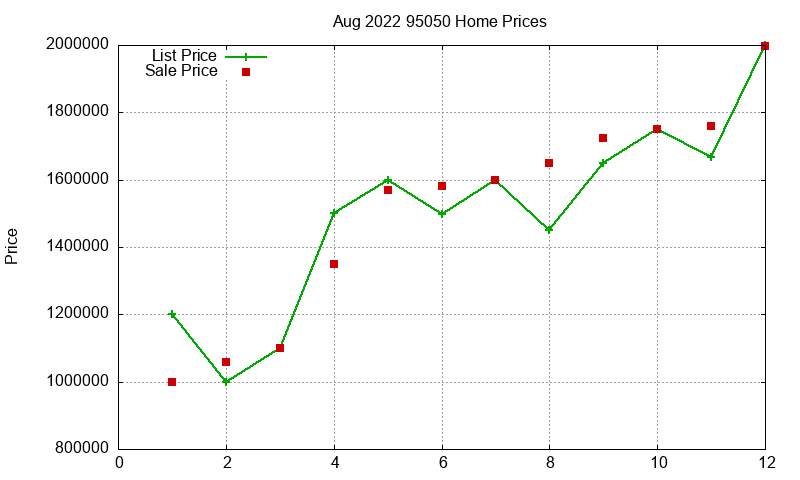 95050 Homes Just Sold 2022-08