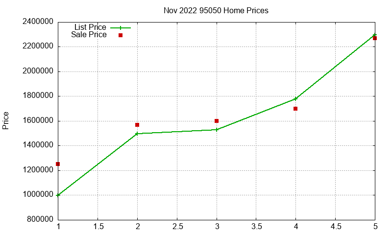 95050 Homes Just Sold 2022-11