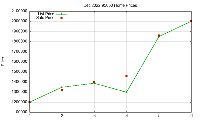 95050 Homes Just Sold 2022-12