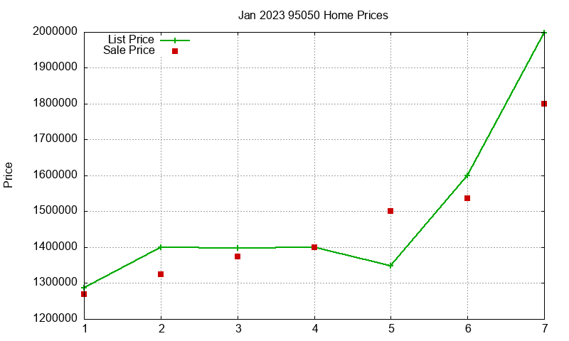 95050 Homes Just Sold 2023-01