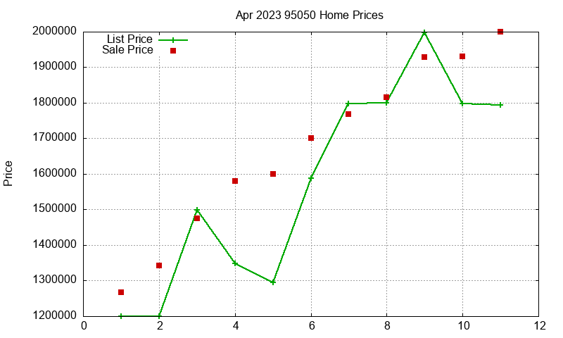 95050 Homes Just Sold 2023-04