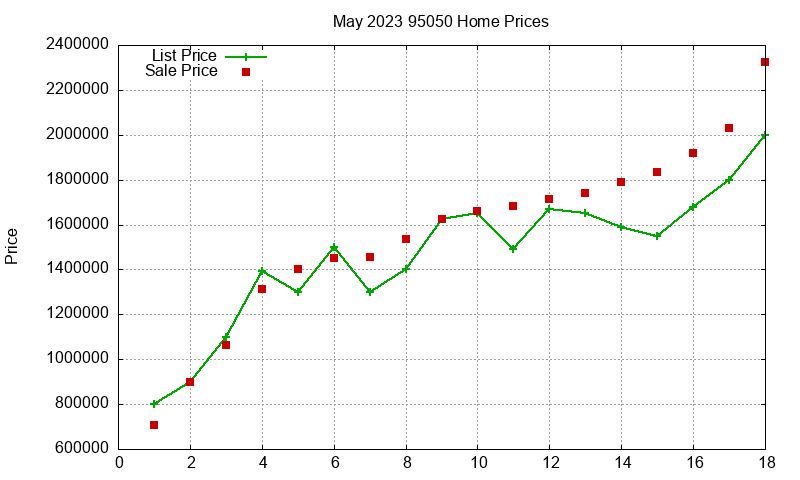 95050 Homes Just Sold 2023-05