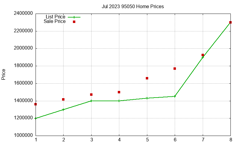 95050 Homes Just Sold 2023-07