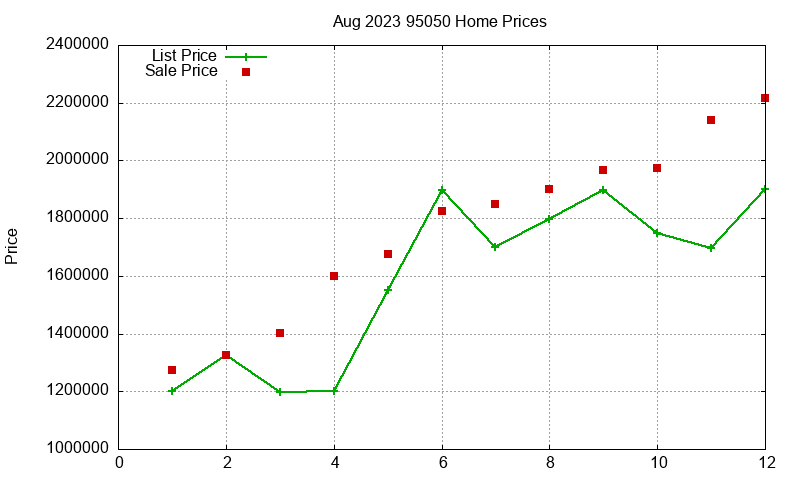 95050 Homes Just Sold 2023-08