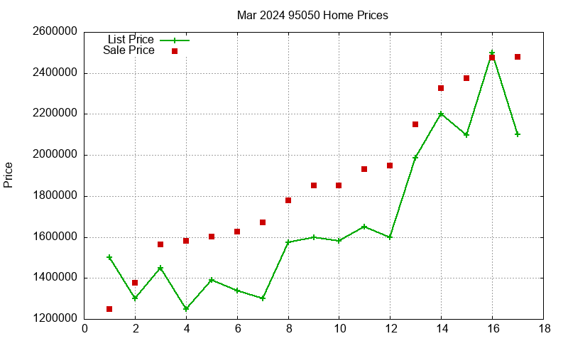 95050 Homes Just Sold 2024-03