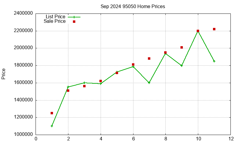 95050 Homes Just Sold 2024-09