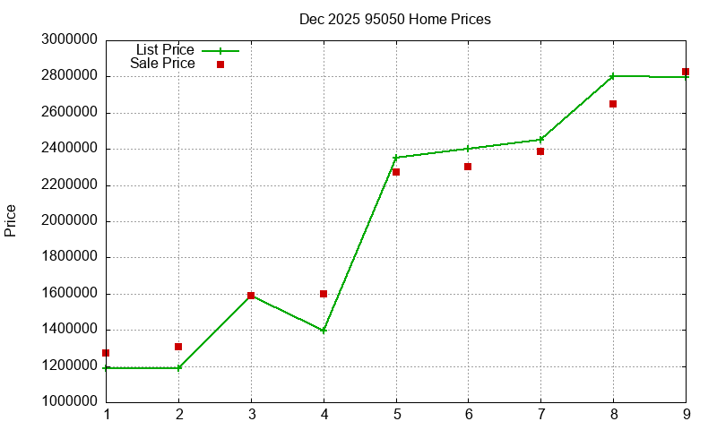 95050 Homes Just Sold 2025-12