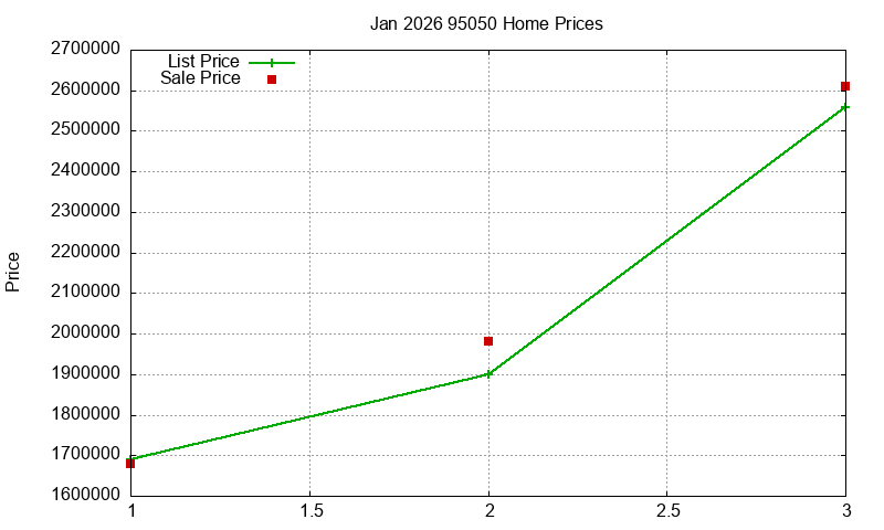 95050 Homes Just Sold 2026-01
