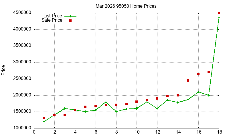 95050 Homes Just Sold 2026-03