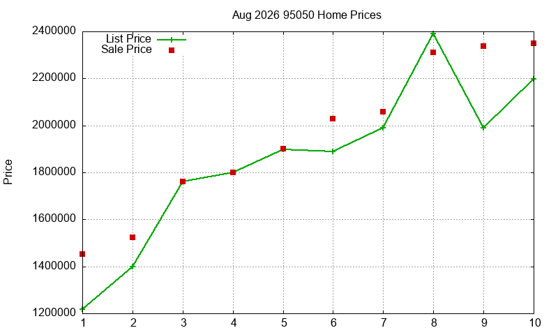 95050 Homes Just Sold 2026-08
