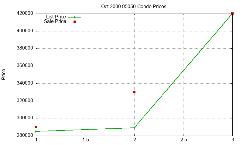 95050 Condos Just Sold 2000-10