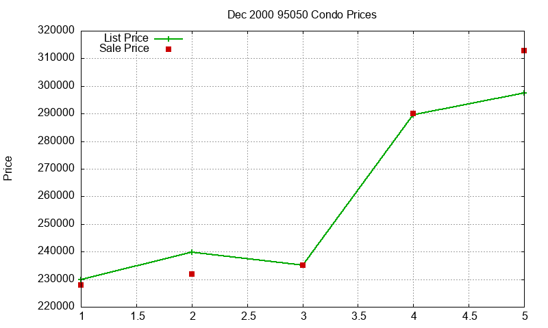 95050 Condos Just Sold 2000-12 95050 Condos Just Sold 2000-12