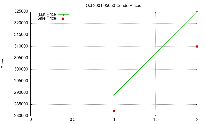 95050 Condos Just Sold 2001-10