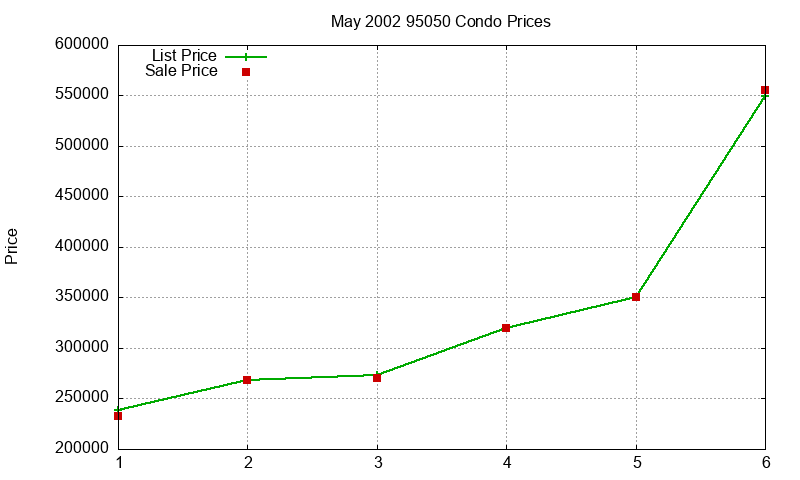 95050 Condos Just Sold 2002-05 95050 Condos Just Sold 2002-05