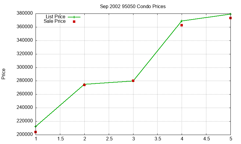 95050 Condos Just Sold 2002-09
