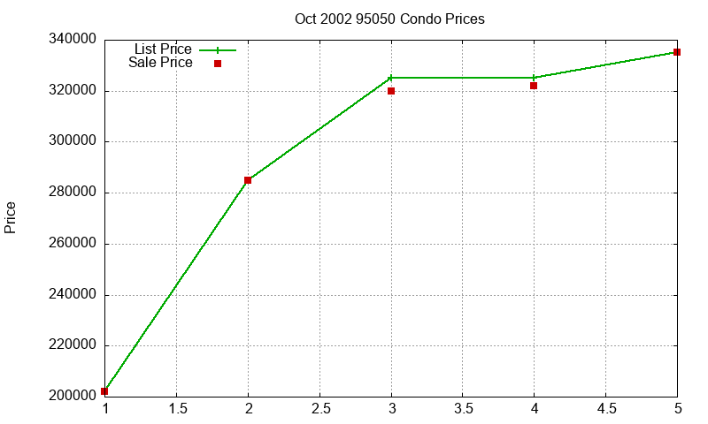 95050 Condos Just Sold 2002-10 95050 Condos Just Sold 2002-10