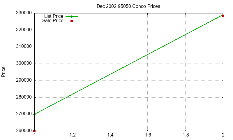 95050 Condos Just Sold 2002-12 95050 Condos Just Sold 2002-12