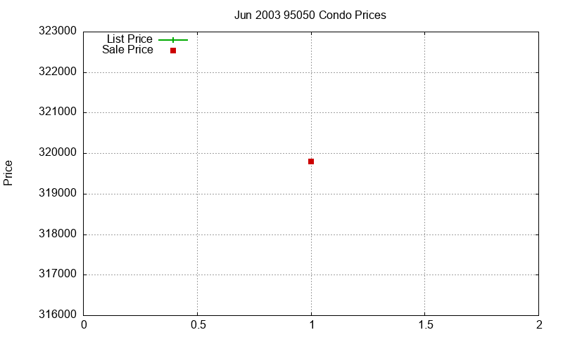 95050 Condos Just Sold 2003-06 95050 Condos Just Sold 2003-06